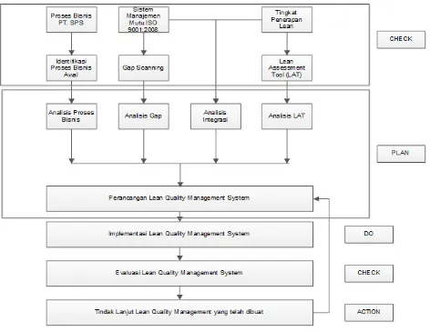 Gambar 1: Kerangka Penelitian - Rancangan dan Implementasi LQMS  