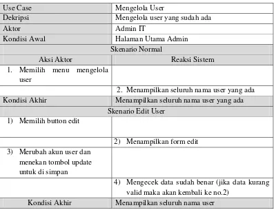 Tabel 3.19 Skenario Use Case Mengelola User 