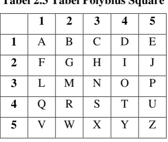 Tabel 2.1 Tabel Polybius Square 