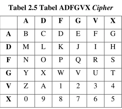 Tabel 2.6 Tabel Kunci Enkripsi ADFGVX Cipher 