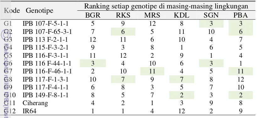 Tabel 3. Ranking setiap genotipe padi berdasarkan hasil GKG pada masing-masing lingkungan pengujian selama musim tanam 2011