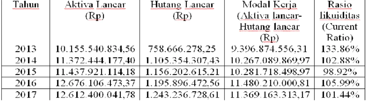 Tabel 1 perkembangan Modal usaha, Current Ratio  koperasi KPRI “Obor” 