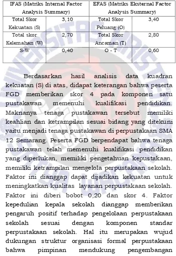 Tabel 4.3 Perhitungan Analisis SWOT SMA Negeri 12 Semarang Skor akhir IFAS dan EFAS 