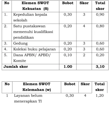 Tabel 4.2 Analisis SWOT Komponen Standar Perpustakaan SMA 12 Semarang 