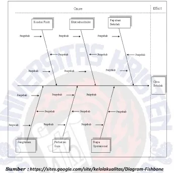 Gambar 2.3 Diagram  Fishbone Faktor yang Mempengaruhi 