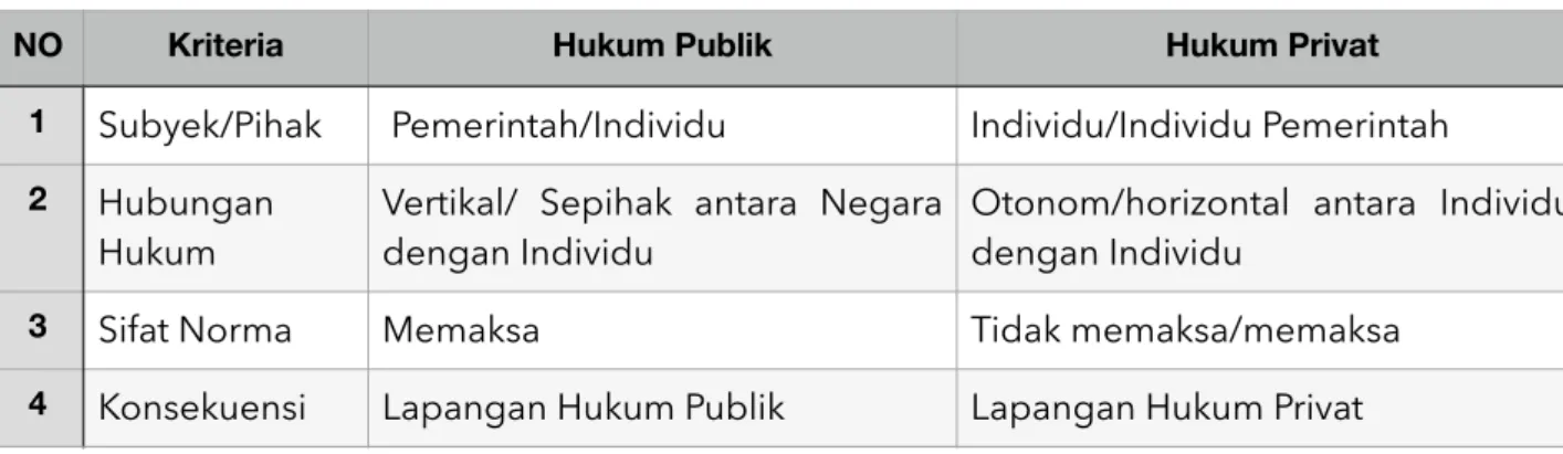 Tabel Kriteria Klasifikasi Badan Hukum Publik dan Hukum Privat    18