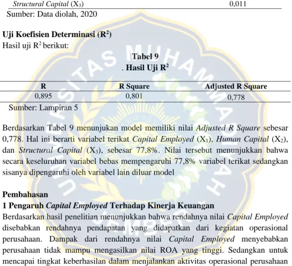 Tabel 8   Hasil Uji t  Variabel  Sig  Capital Employed (X 1 )   0,000  Human Capital  (X 2 )  0,716  Structural Capital (X 3 )  0,011 