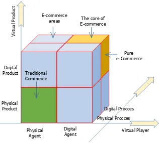 Gambar 2.5. Dimensi dari E-commerce choi et al., (1997) 