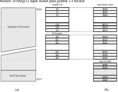 Gambar 2.4 : Memory ATMega32[15] (a) Flash Program Memory, (b) Data 
