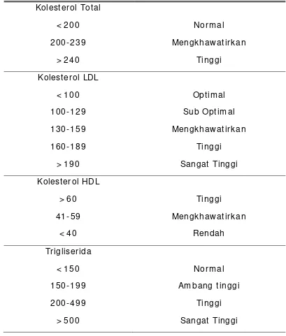 Tabel 2.1. Klasifikasi  kolesterol total , kolesterol LDL, kolesterol HDL, dan trigliserida (Adam, 2006)