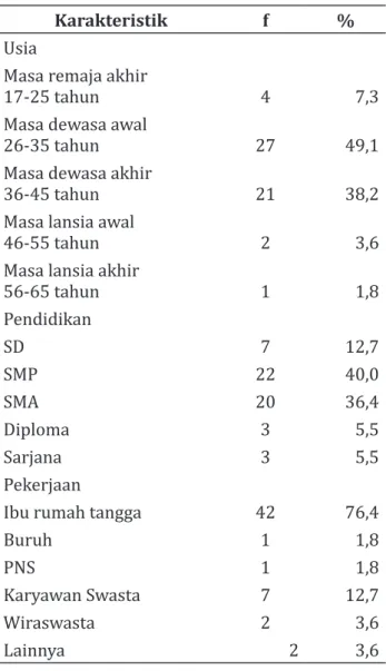 Tabel 1. Distribusi Frekuensi Karakteristik  Demografi Ibu dalam Pemberian Nutrisi  dengan Status Gizi Anak di PAUD Kecamatan 