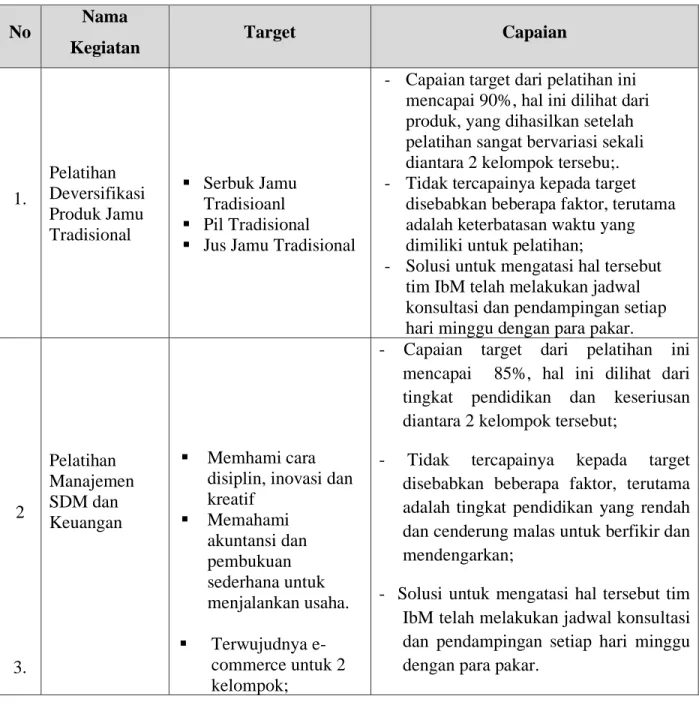 Tabel 5. Pencapaian Hasil Iptek Berbasis Masyarakat 