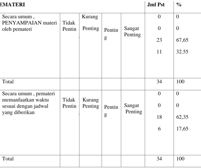 Tabel 8. Umpanbalik Terhadap Pemateri 