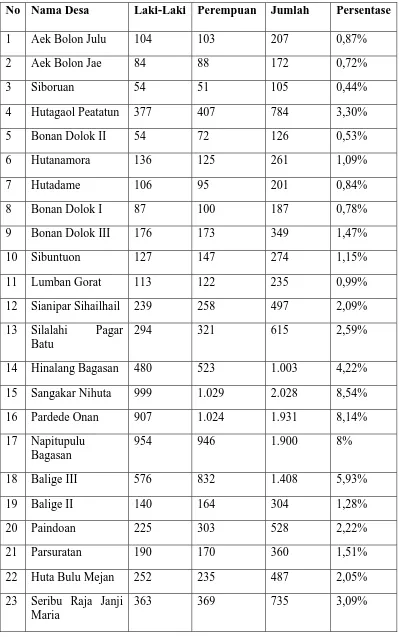 TABEL 5 Nama Desa dan Jumlah Pemilih Tetap di Kecamatan Balige Pada Pemilihan Umum 