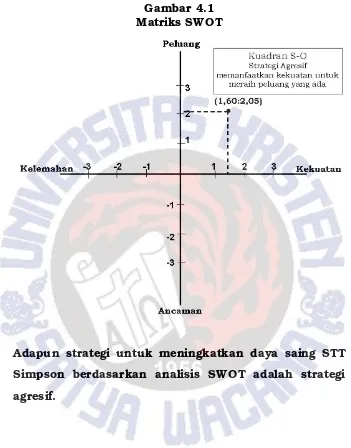 Gambar 4.1 Matriks SWOT 