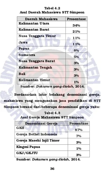 Tabel 4.2 Asal Daerah Mahasiswa STT Simpson 