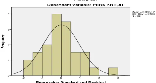 Gambar 4.2  Grafik Histogram 
