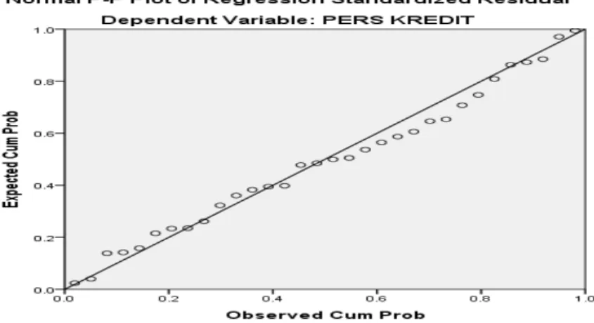 Gambar 4.5  Normal Probability Plot 