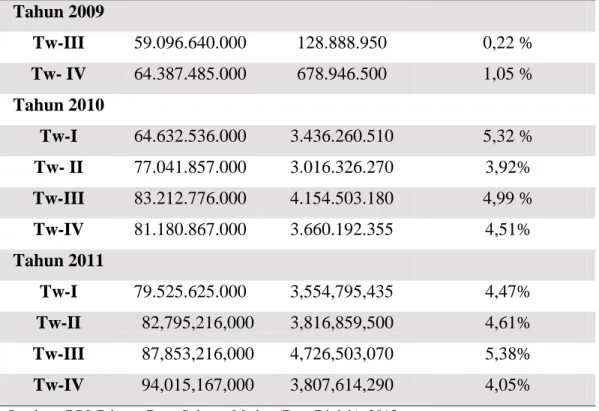 Tabel 1.1.Perkembangan Non Performing Loan (NPL)  Tw III-2009 s/d Tw  IV-2011 