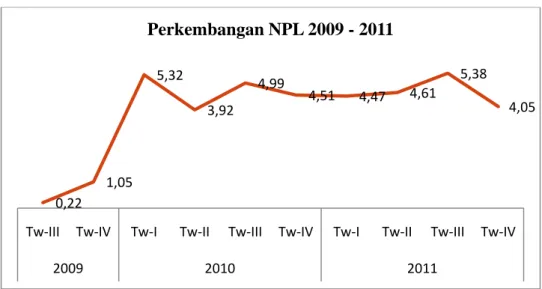 Gambar 1.1                                                                                                PerkembanganNPL 