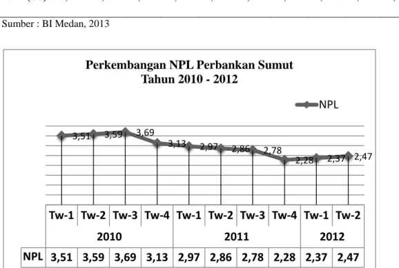 Tabel 1.2Perkembangan NPL Perbankan Sumatera Utara  2010 - 2012  Periode  2010  2011  2012   Tw-1  Tw-2  Tw-3  Tw-4  Tw-1  Tw-2  Tw-3  Tw-4  Tw-1  Tw-2  NPL(%)  3,51  3,59  3,69  3,13  2,97  2,86  2,78  2,28  2,37  2,47  Sumber : BI Medan, 2013  Gambar 1.2