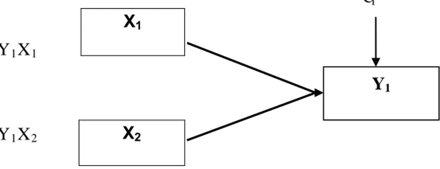Gambar 3.1Model Regresi Dalam Analisis Jalur  Dimana :  X 1 X = Rasio Keuangan  2 Y = Jaminan  1 Y = Persetujuan Kredit  2 ρY