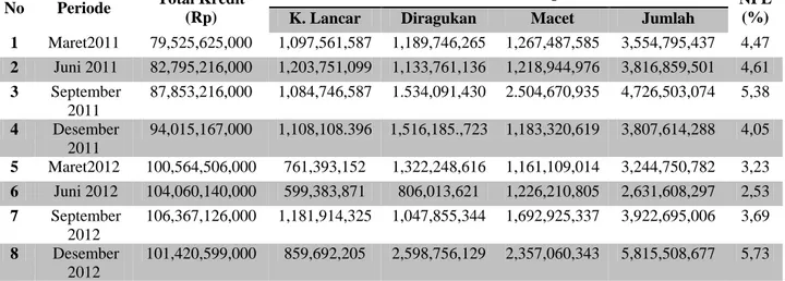 Tabel 4.1                                                                                                   Perkembangan Non Performing Loan Tahun 2011 - 2012 