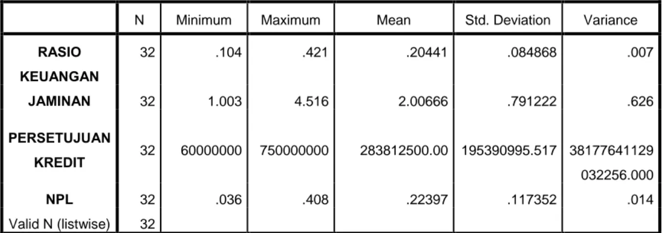 Tabel 4.2Statistik Deskriptif Data Penelitian 