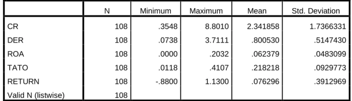 Tabel 4.1  Statistik Deskriptif 