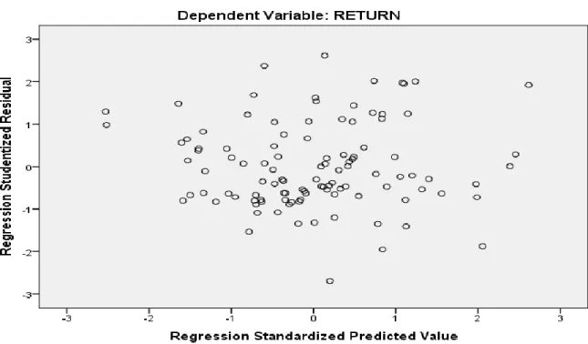 Gambar 4.3  Grafik Scatterplot 
