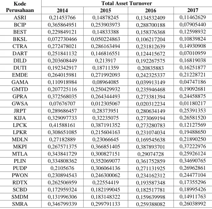 Tabel Total Asset Turnover  Kode 