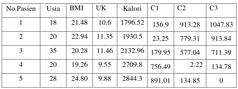 Tabel 3.7 Pusat Cluster Terkecil Iterasi 2 