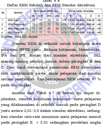 Tabel  4.6 Daftar KKM Sekolah dan KKM Standar Akreditasi 