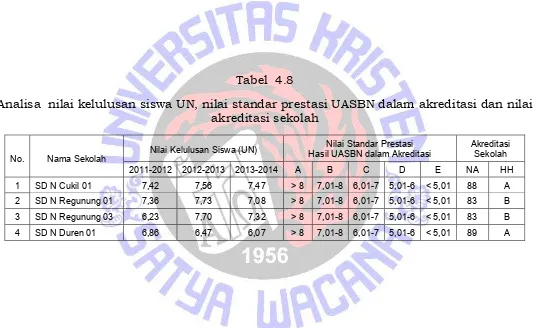 Analisa  nilai kelulusan siswa UN, nilai standar prestasi UASBN dalam akreditasi dan nilai Tabel  4.8 akreditasi sekolah 