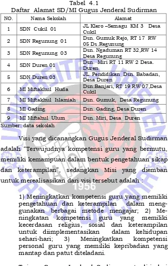 Tabel  4.1 Daftar  Alamat SD/MI Gugus Jenderal Sudirman 