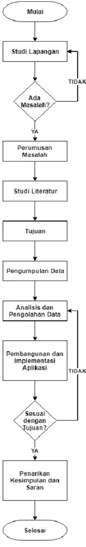 Gambar 1.1 Flowchart Penelitian 