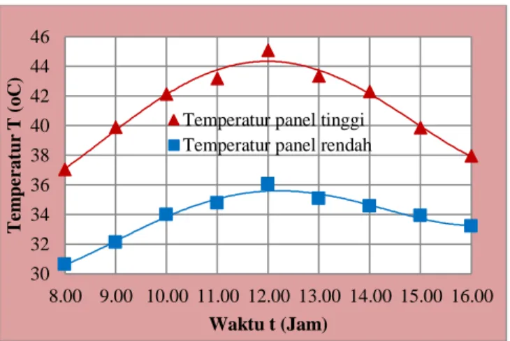 Gambar 2 . Grafik hubungan antara temperatur panel  (T p ) terhadap terhadap tegangan (V) dan arus (I) 