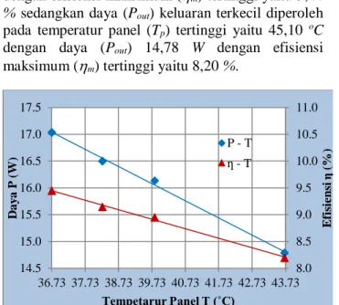 Gambar 4 . Grafik hubungan antara temperatur panel  (T) terhadap daya (P out ) dan efisiensi maksimum 
