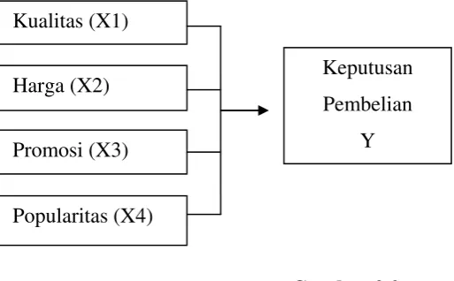 Gambar 2.2 Kerangka Konseptual 