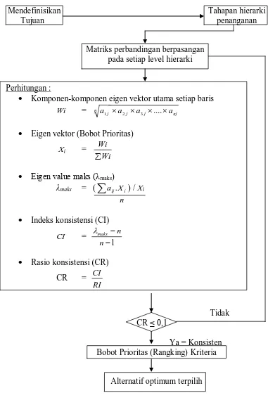 Gambar 1.1.  Bagan Alir Metode Analytic Hierarchy  Process (AHP)  