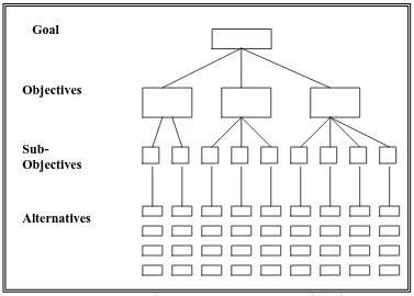 Gambar 2.2. Struktur Analytic Hierarchy Process (AHP) 