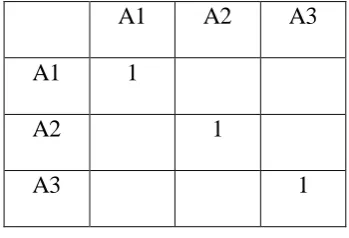Tabel 2.2. Contoh matriks perbandingan berpasangan 