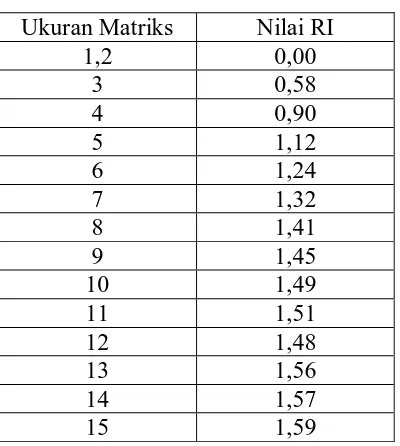 Tabel 2.3. Nilai Indeks Random 