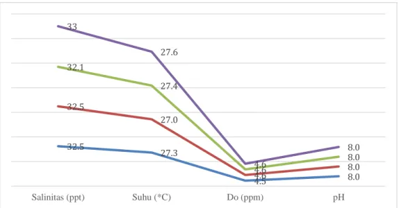 Gambar 3. Hasil pengukuran kualitas air media pengkayaan nauplius artemia pada  pagi hari 