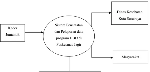 Gambar 1. Alur Sistem Surveilans Penyakit DBD di Puskesmas Jagir 