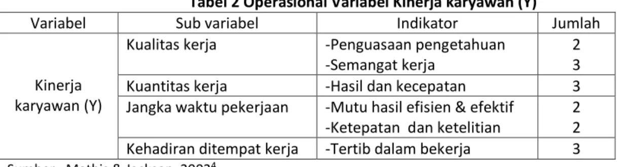 Tabel 2 Operasional Variabel Kinerja karyawan (Y) 