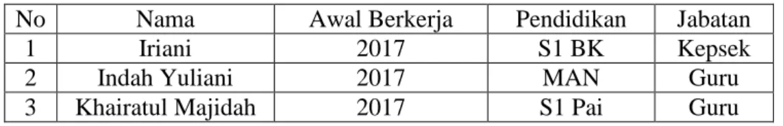 Tabel V. Daftar Guru KB Syamsi Syumus 