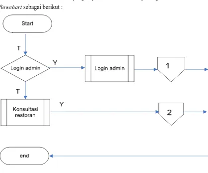 Gambar 3.3 Flowchart Konsultasi Kuliner diatas menggambarkan halaman awal yaitu halaman konsultasi 