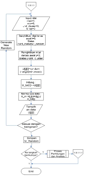 Gambar 3.13 Flowchart Proses Matriks Partisi Awal 