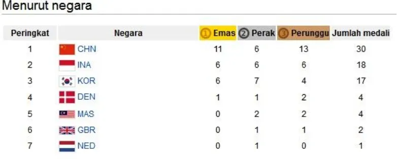 Tabel 1.7 Pearih medali Olimpiade London 2012 